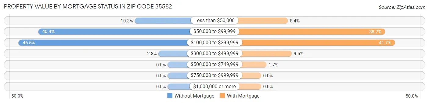 Property Value by Mortgage Status in Zip Code 35582