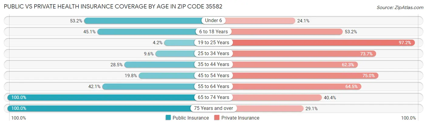 Public vs Private Health Insurance Coverage by Age in Zip Code 35582