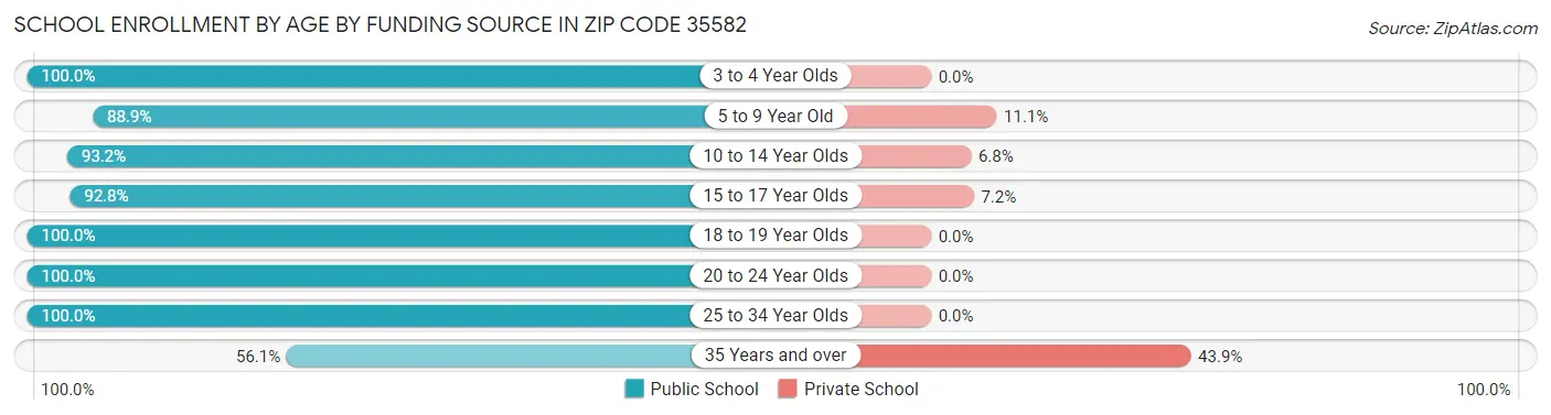 School Enrollment by Age by Funding Source in Zip Code 35582