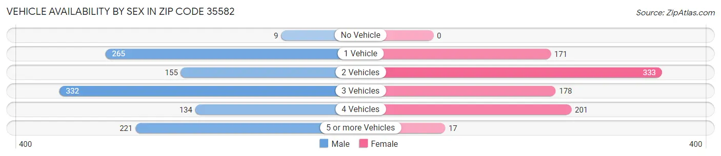 Vehicle Availability by Sex in Zip Code 35582