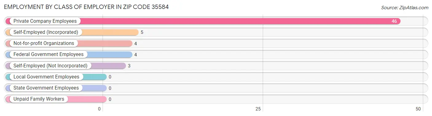 Employment by Class of Employer in Zip Code 35584