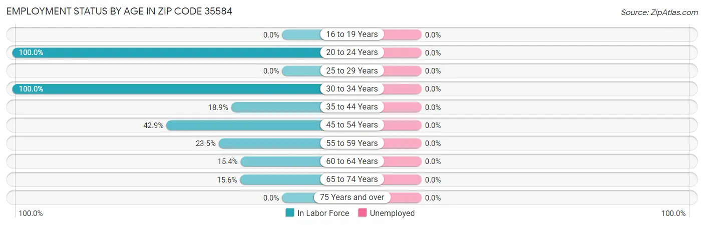 Employment Status by Age in Zip Code 35584
