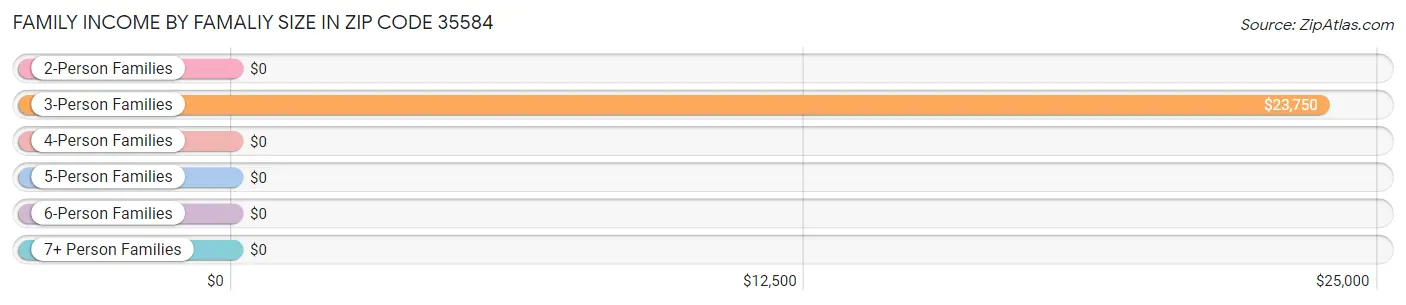 Family Income by Famaliy Size in Zip Code 35584