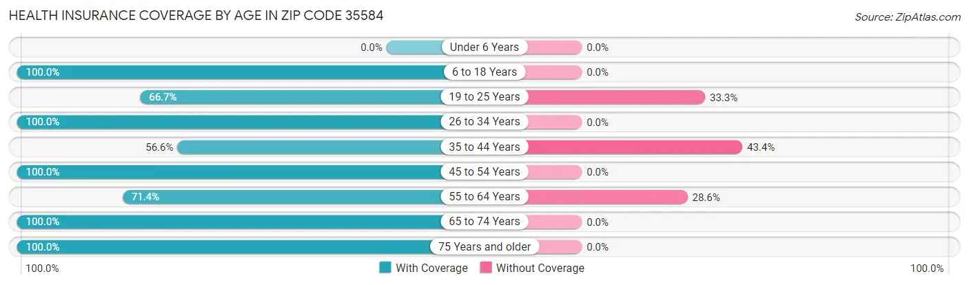 Health Insurance Coverage by Age in Zip Code 35584