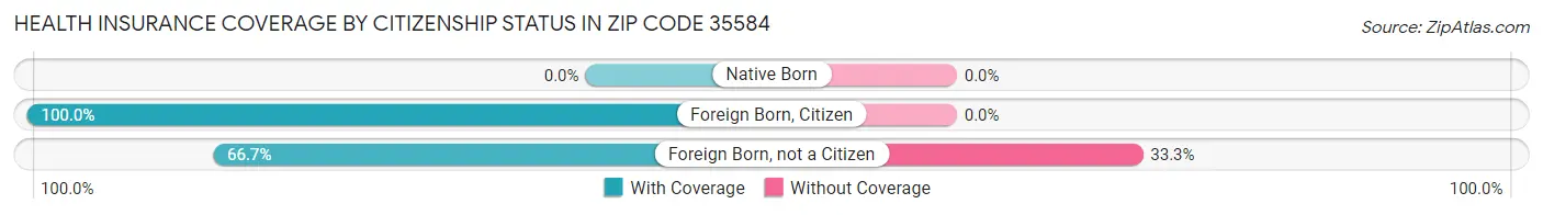 Health Insurance Coverage by Citizenship Status in Zip Code 35584