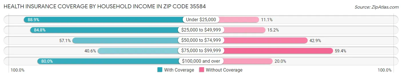 Health Insurance Coverage by Household Income in Zip Code 35584