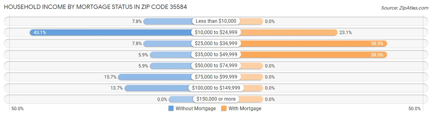 Household Income by Mortgage Status in Zip Code 35584