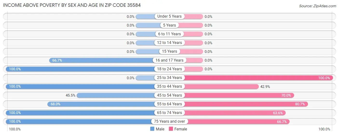 Income Above Poverty by Sex and Age in Zip Code 35584