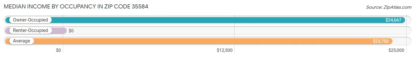 Median Income by Occupancy in Zip Code 35584