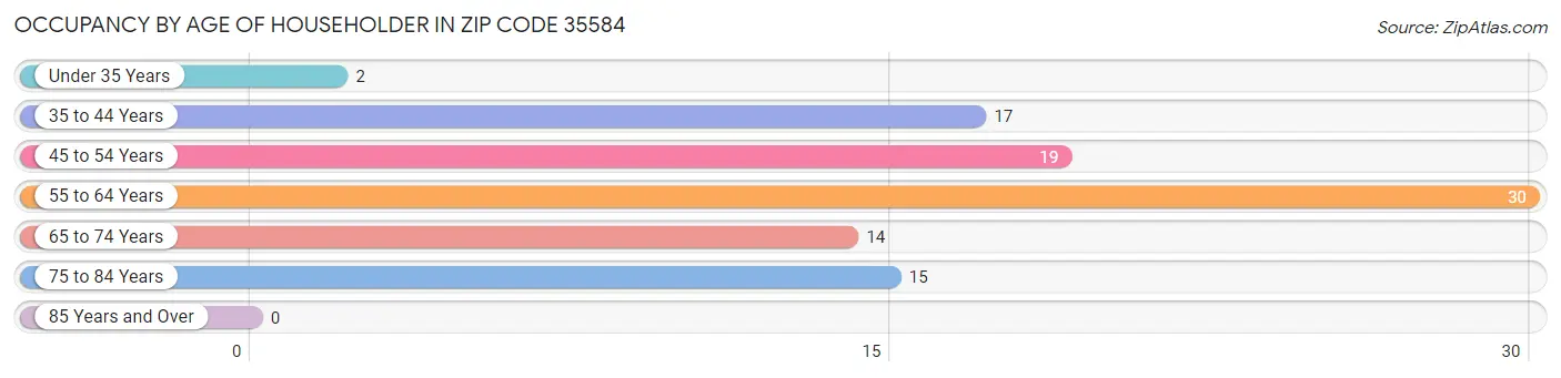 Occupancy by Age of Householder in Zip Code 35584