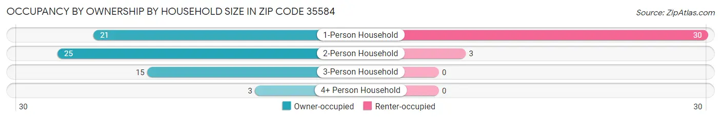 Occupancy by Ownership by Household Size in Zip Code 35584