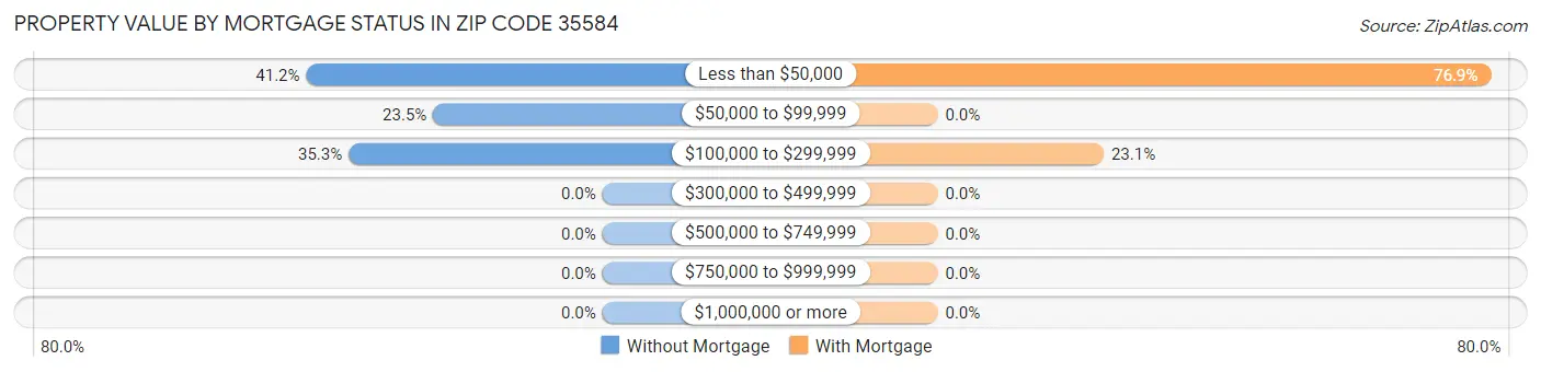 Property Value by Mortgage Status in Zip Code 35584