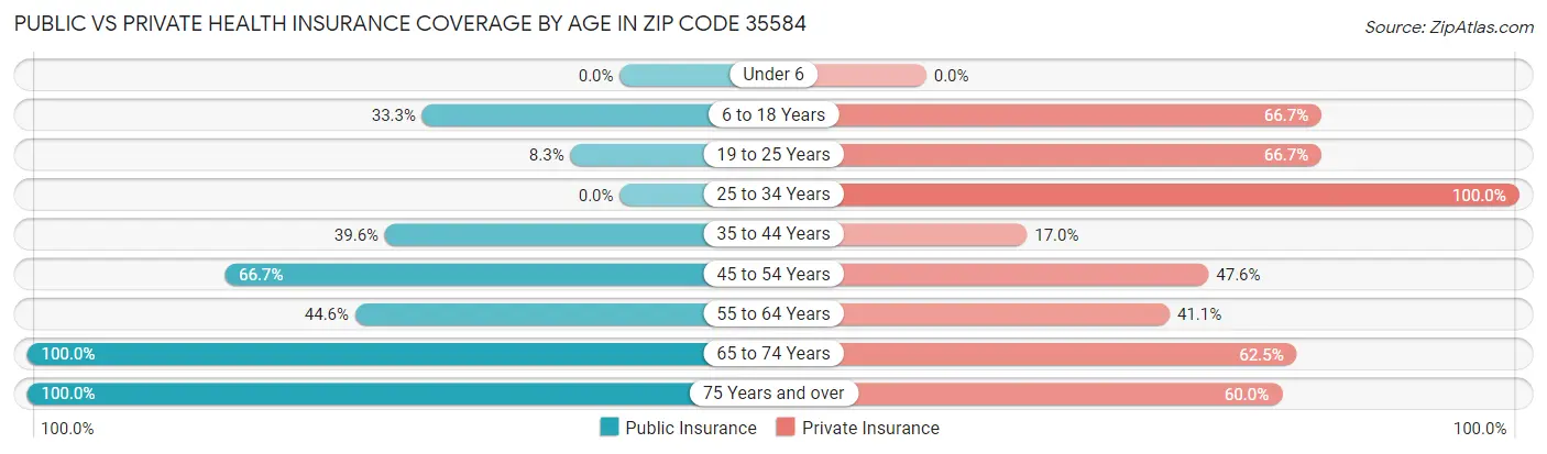Public vs Private Health Insurance Coverage by Age in Zip Code 35584