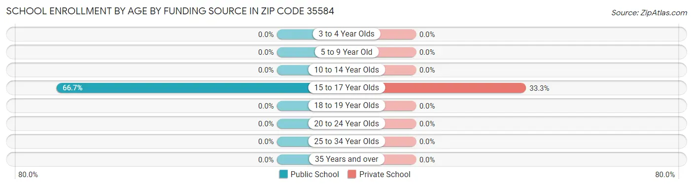 School Enrollment by Age by Funding Source in Zip Code 35584