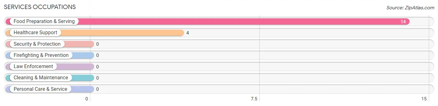 Services Occupations in Zip Code 35584