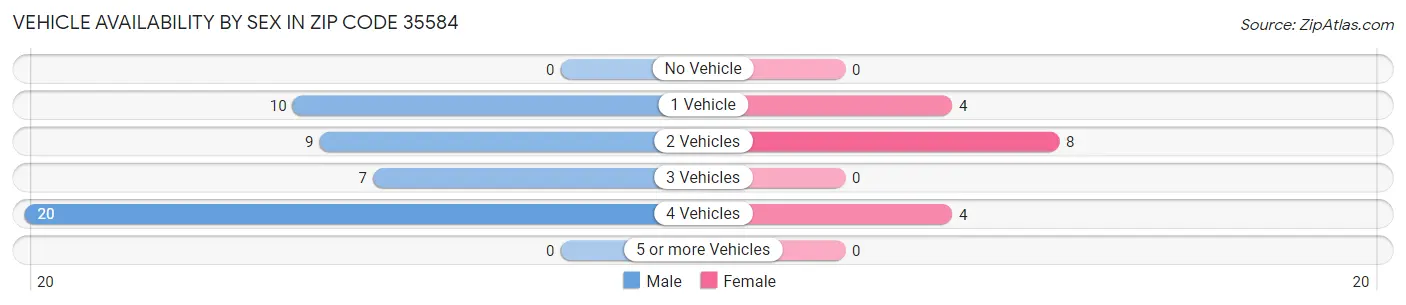 Vehicle Availability by Sex in Zip Code 35584