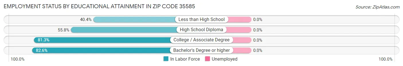 Employment Status by Educational Attainment in Zip Code 35585