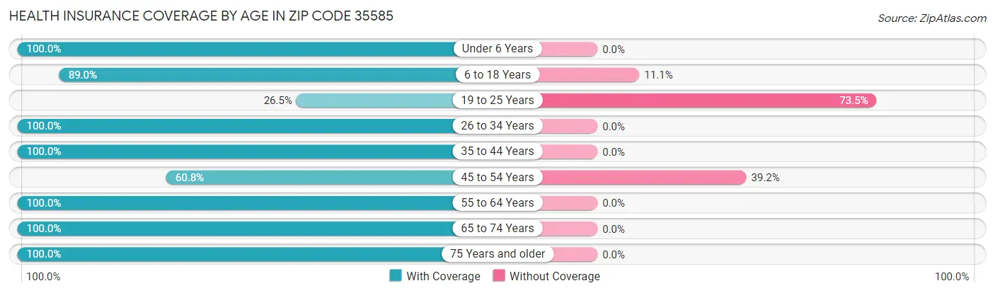 Health Insurance Coverage by Age in Zip Code 35585