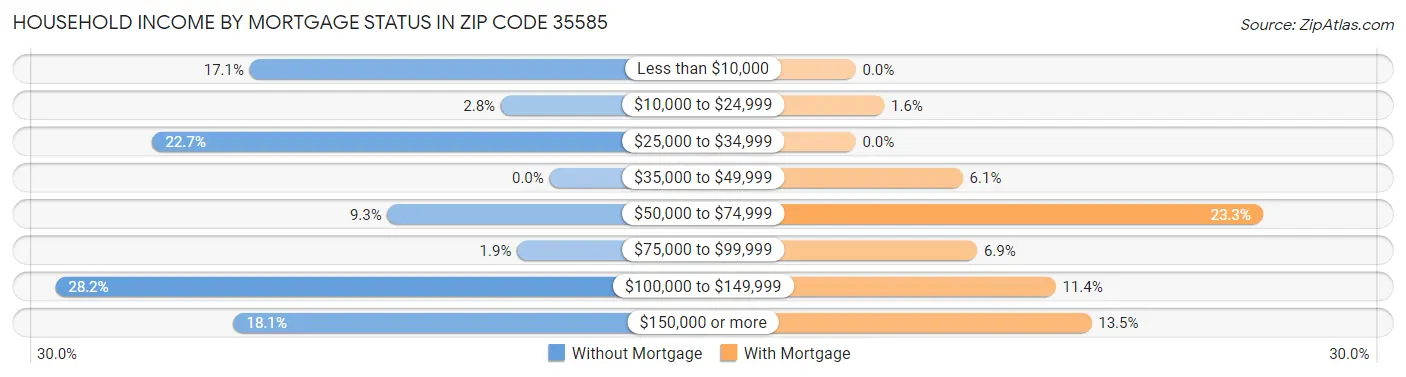 Household Income by Mortgage Status in Zip Code 35585