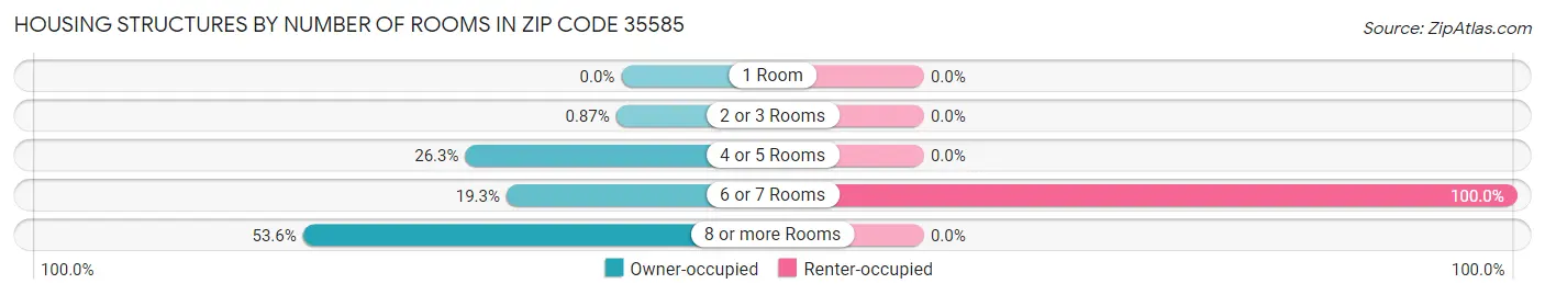 Housing Structures by Number of Rooms in Zip Code 35585
