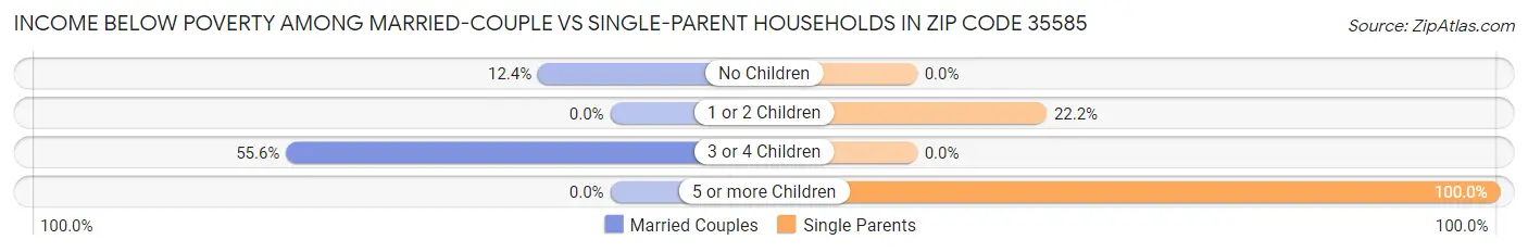 Income Below Poverty Among Married-Couple vs Single-Parent Households in Zip Code 35585