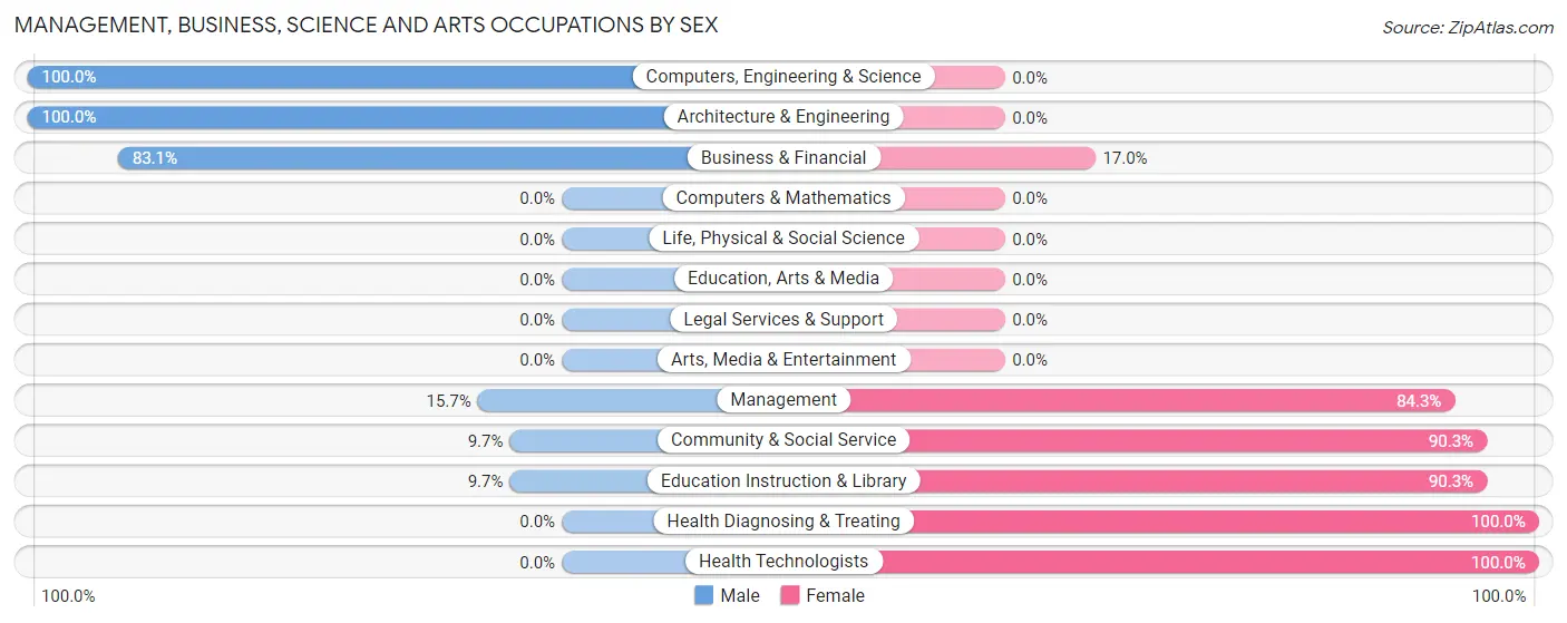 Management, Business, Science and Arts Occupations by Sex in Zip Code 35585