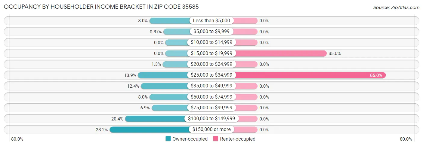 Occupancy by Householder Income Bracket in Zip Code 35585