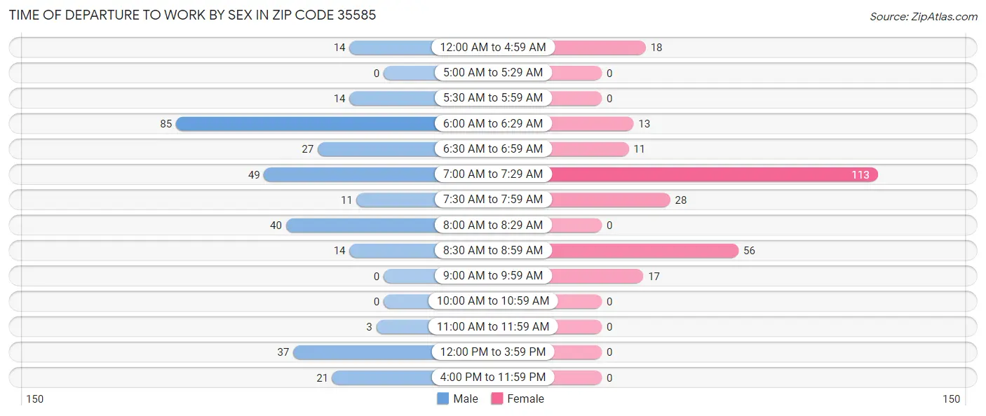 Time of Departure to Work by Sex in Zip Code 35585