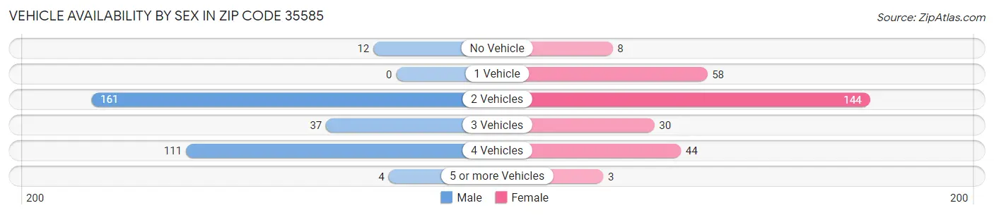 Vehicle Availability by Sex in Zip Code 35585