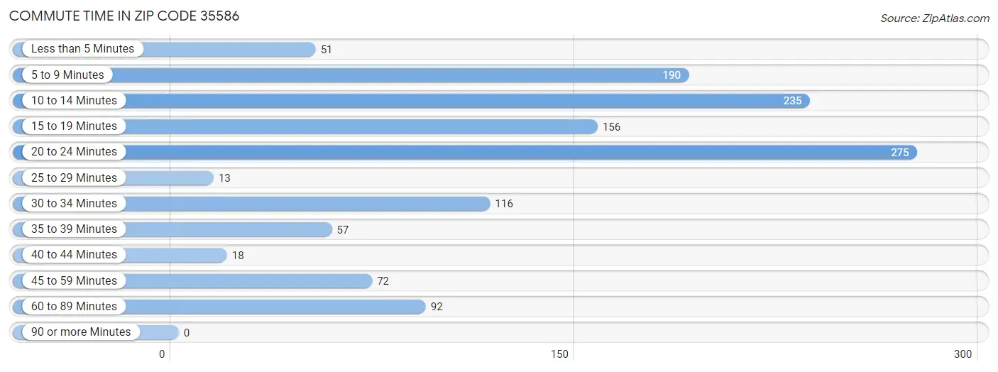 Commute Time in Zip Code 35586