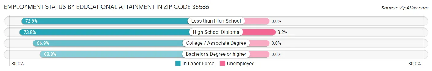 Employment Status by Educational Attainment in Zip Code 35586