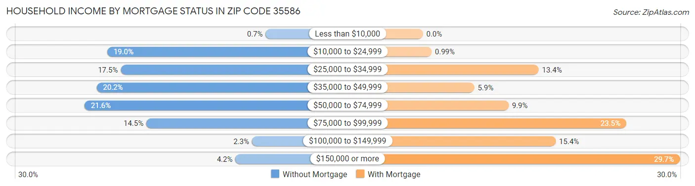 Household Income by Mortgage Status in Zip Code 35586