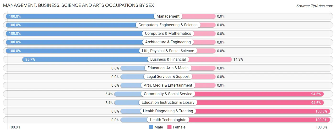 Management, Business, Science and Arts Occupations by Sex in Zip Code 35586