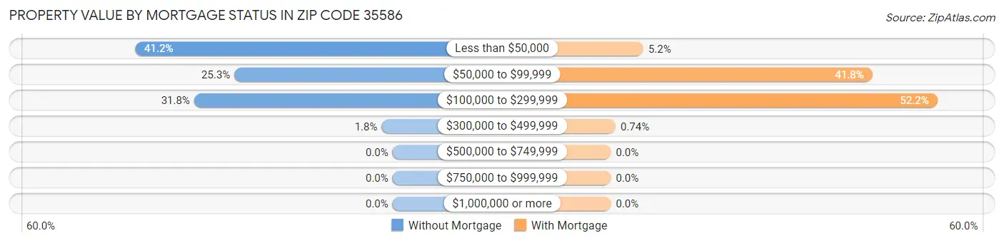 Property Value by Mortgage Status in Zip Code 35586