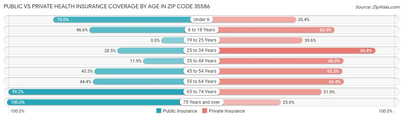 Public vs Private Health Insurance Coverage by Age in Zip Code 35586