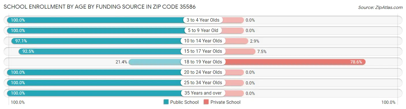 School Enrollment by Age by Funding Source in Zip Code 35586