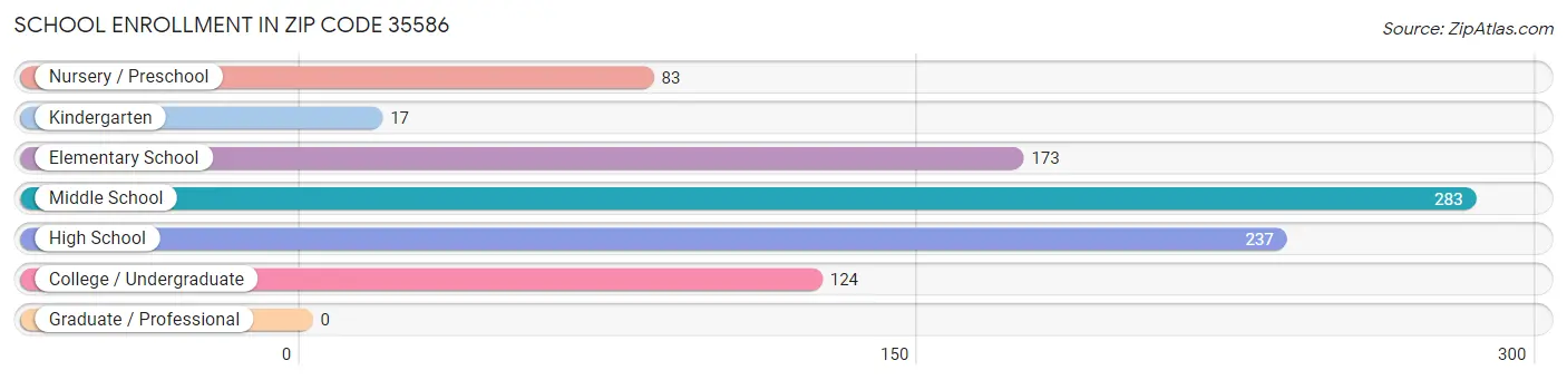 School Enrollment in Zip Code 35586