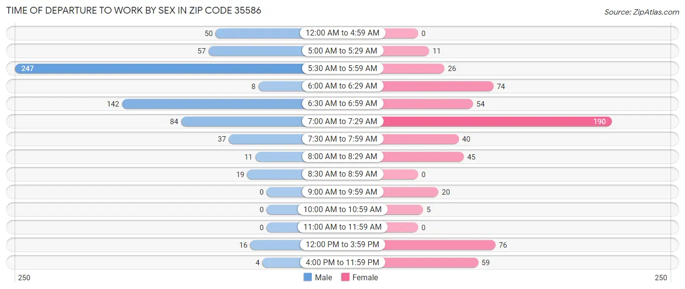 Time of Departure to Work by Sex in Zip Code 35586