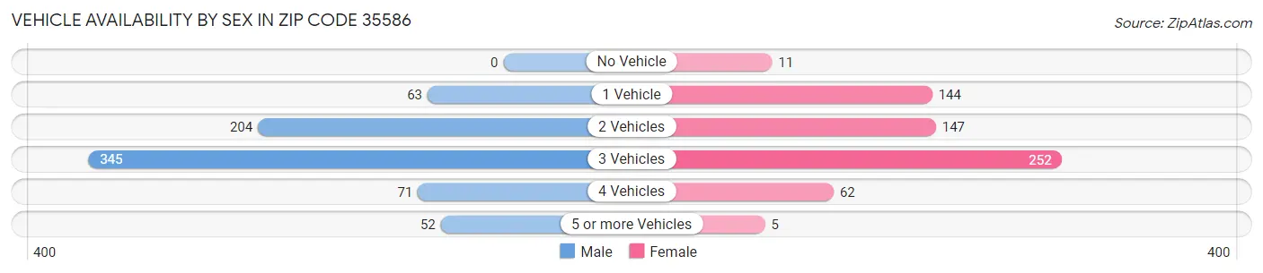 Vehicle Availability by Sex in Zip Code 35586