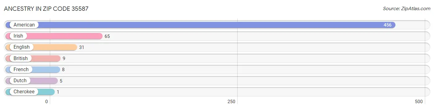 Ancestry in Zip Code 35587