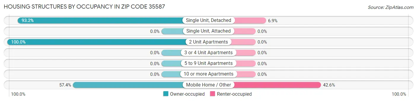 Housing Structures by Occupancy in Zip Code 35587