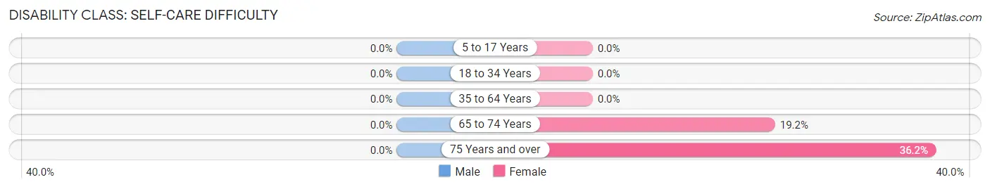 Disability in Zip Code 35587: <span>Self-Care Difficulty</span>