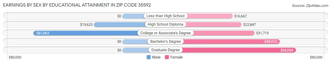 Earnings by Sex by Educational Attainment in Zip Code 35592