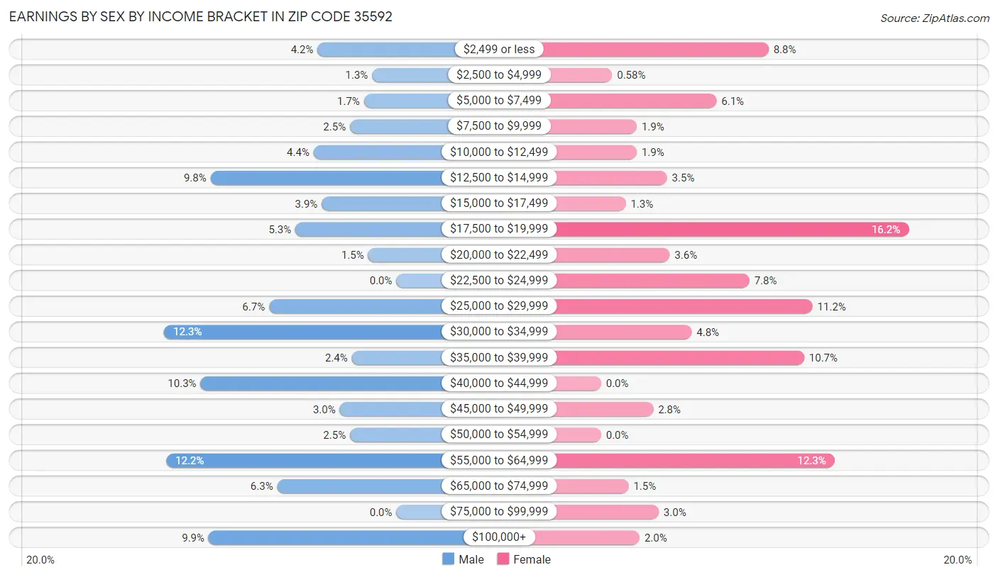 Earnings by Sex by Income Bracket in Zip Code 35592