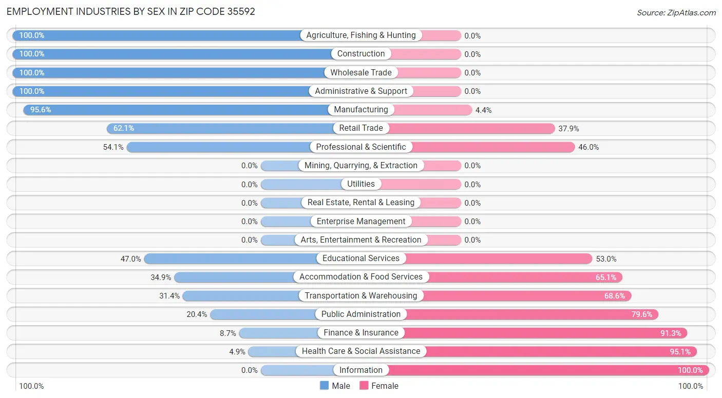 Employment Industries by Sex in Zip Code 35592