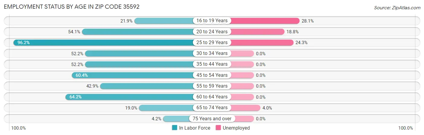 Employment Status by Age in Zip Code 35592