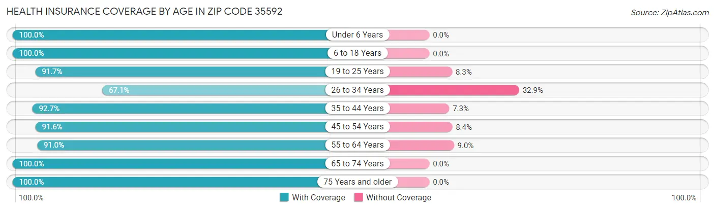 Health Insurance Coverage by Age in Zip Code 35592