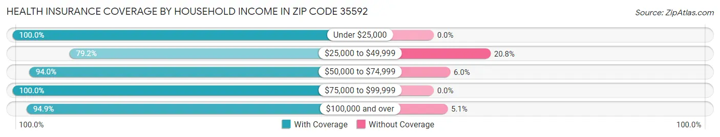 Health Insurance Coverage by Household Income in Zip Code 35592