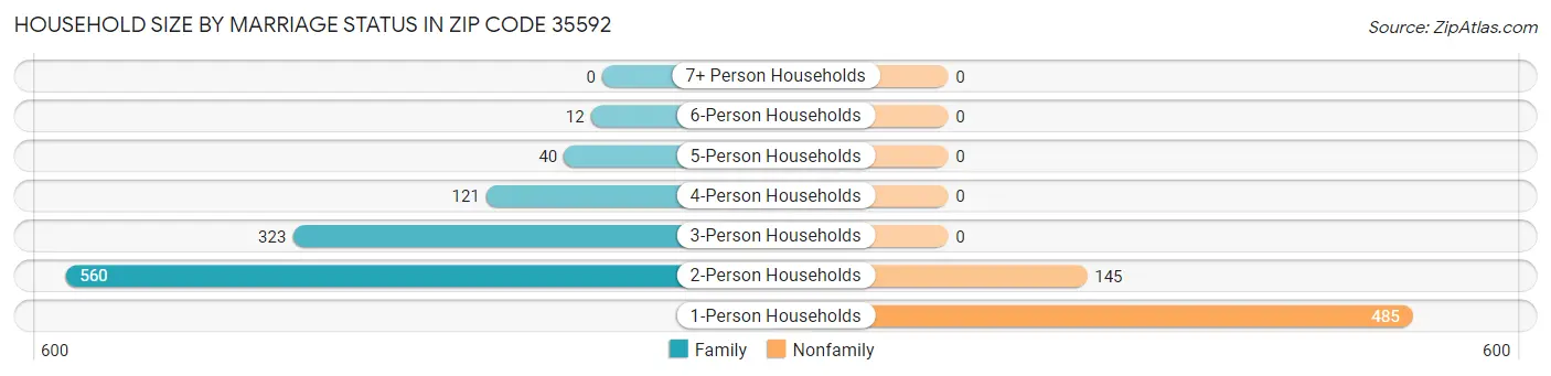 Household Size by Marriage Status in Zip Code 35592
