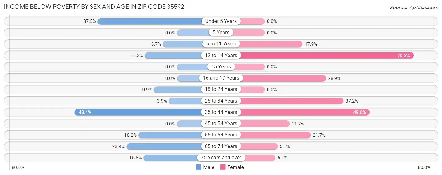 Income Below Poverty by Sex and Age in Zip Code 35592